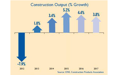 Construction Industry is on the up and recovery is stronger than originally forecast